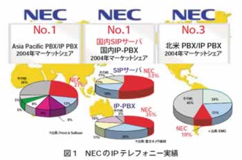 図1 NECのIPテレフォニー実績