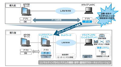 図1 シンクライアント・システムのイメージ