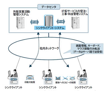 図2 NTT西日本営業系支援システムへの導入イメージ