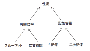 図3 性能に関する非機能要求の階層化