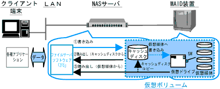 大容量ネットワークストレージシステム「ZFS-NAS MAID」の概要(クリックして拡大)