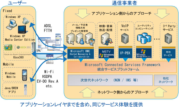 図1 マイクロソフトが提唱する“Software-Powered Services Network”の概念図 