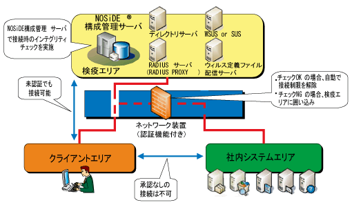 図2 NOSiDE® LAN検疫ソリューションの基本構成