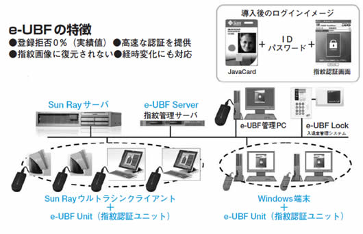 「e-UBF for SunRay Kit」の構成