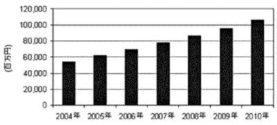 国内ストレージソフトウェア市場売上実績および予測（2004 年～ 2010 年まで）