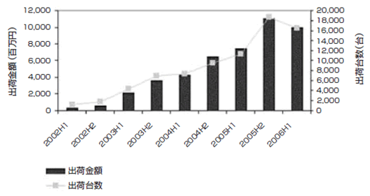 国内ブレードサーバ市場出荷実績（2002年上半期～2006年上半期）