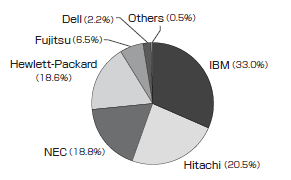 国内ブレードサーバ市場ベンダー別出荷金額シェア（2006年上半期）