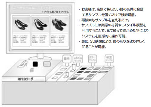 図 「Tangible-RFID」の利用例【婦人靴検索システム】