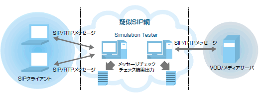 図 ActiveSIP(TM) Simulation Tester