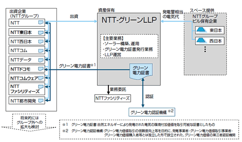 図2　「NTT-グリーンLLP」の概要