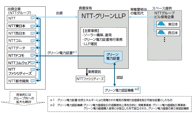 図2　「NTT-グリーンLLP」の概要