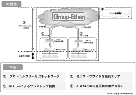 Group-Etherの概要図と特長