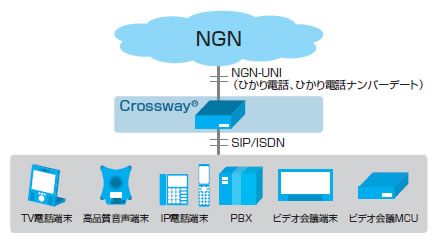 図2　Crosswayで接続可能な通信端末