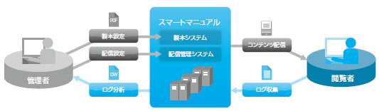 図2　スマートマニュアルのシステム構成イメージ