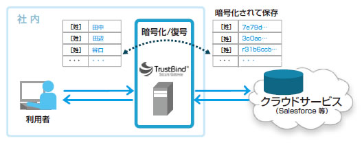 図1　「TrustBind/Secure Gateway」利用イメージ
