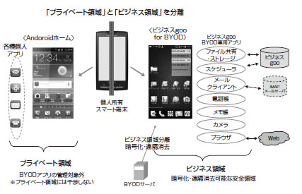 ビジネスgoo for BYOD機能イメージ図