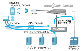 図2　ワンタイムパスワードによるリモートアクセス(sendQuick ConeXa)