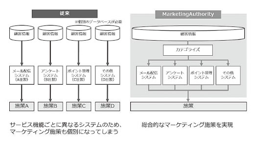 図1　MarketingAuthority製品イメージ