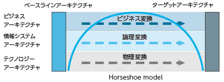 図1　アーキテクチャ駆動モダナイゼ―ションADMの例