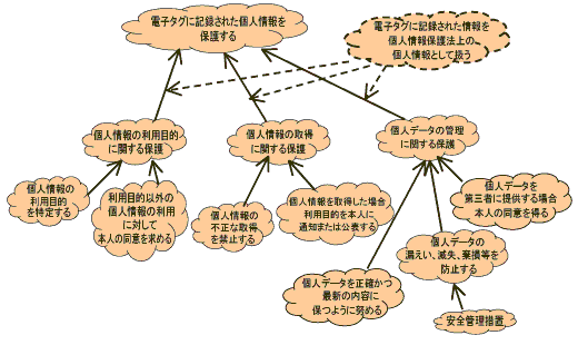 図2 第6（電子計算機に保存された個人情報データベース等と電子タグの情報を連係して用いる場合における取扱い）