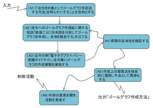 図3 法令へのゴールグラフ作成方法に対する工学的活動の概念モデル