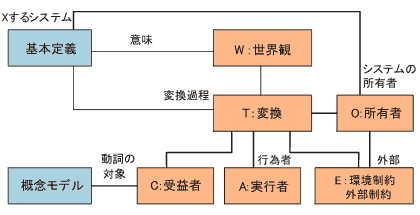 図4 CATWOEの構造