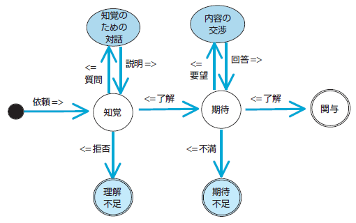 図1 組織内コミュニケーションの会話構造