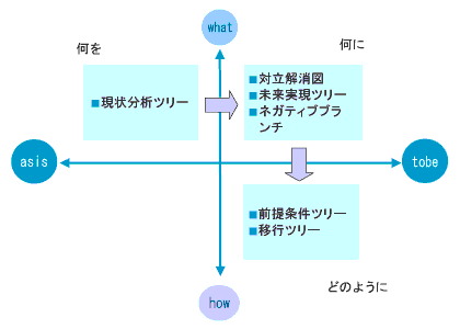 図2 ゴールドラットの論理思考プロセス図式の関係