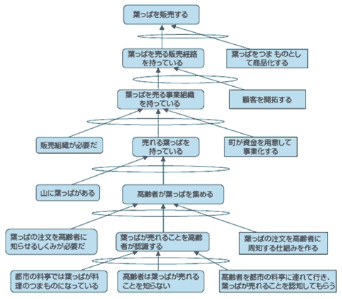 (クリックで拡大)図2 徳島県上勝町の前提条件ツリーを移行ツリーに変換する