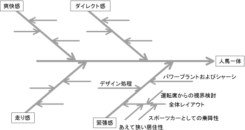 図2 マツダ・ロードスターの特性要因図の例