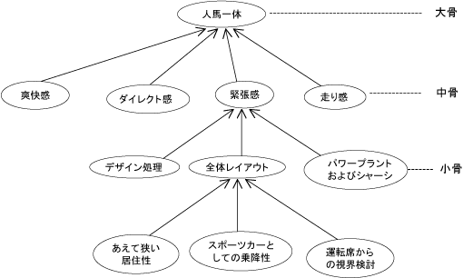 図3 ロードスターの特性要因図に対するゴール木の例