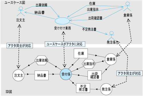 図3 ユースケース図とSD図の関係