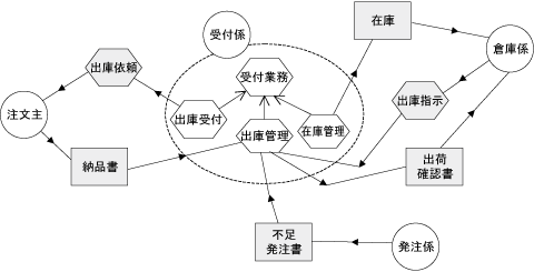 図5 商品販売に対するSR図の例