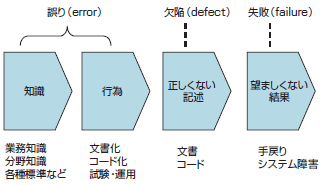 図1　ソフトウェア開発における誤りの構造