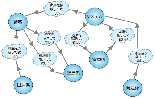 図1　i*フレームワークのSD図
