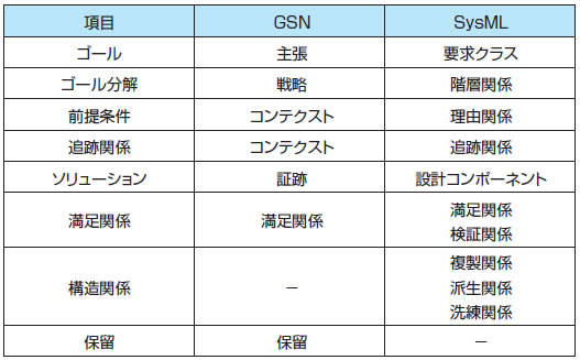 表3　GSNとSysMLの構成要素比較
