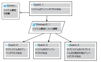 図1　アーキテクチャ分解の例