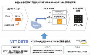 NTTデータにおけるAWS活用推進イメージ