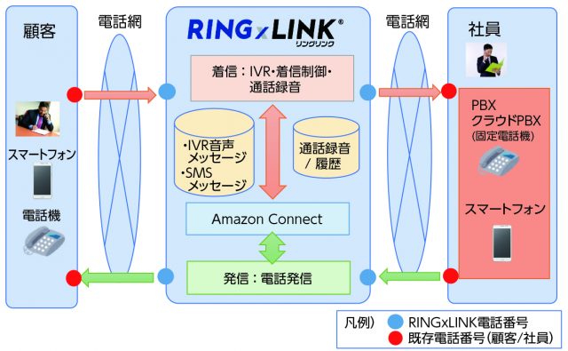 RING × LINKサービスの構成・動作