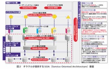 図2 オラクルが提供するSOA（Service Oriented Architecture）基盤