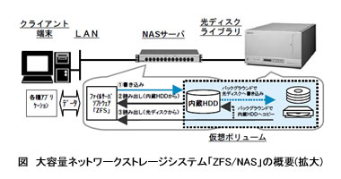 図　大容量ネットワークストレージシステム「ZFS/NAS」の概要