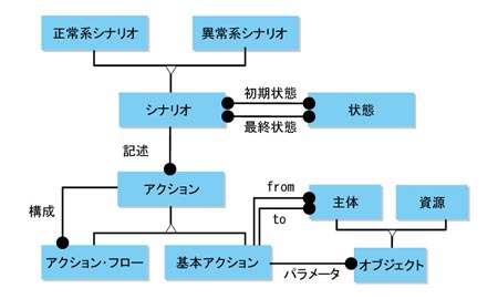 図１ シナリオ構造