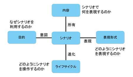 図２ シナリオフレームワーク