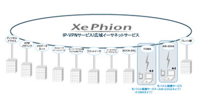 XePhionプライベートネットワークサービスのイメージ図