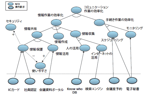 図4 ワークスタイル変革のためのソフトゴールグラフ