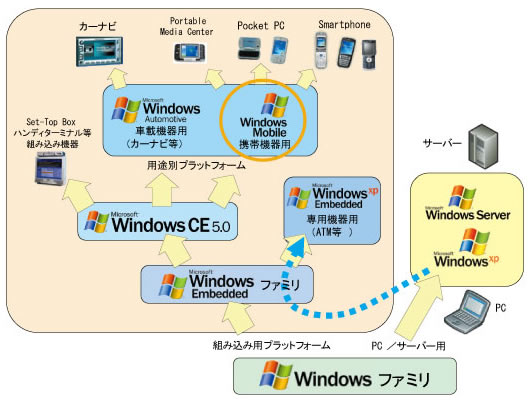図1 Windows OSファミリの適用領域