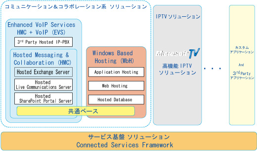図1 マイクロソフトが提供するアプリケーションサービスソリューションの関係図