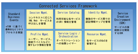 図2 Connected Services Framework の主要コンポーネント