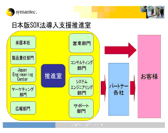 スライド1 日本版SOX法導入支援推進室の体制