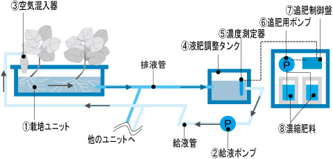 図1 水気耕栽培システムの構成